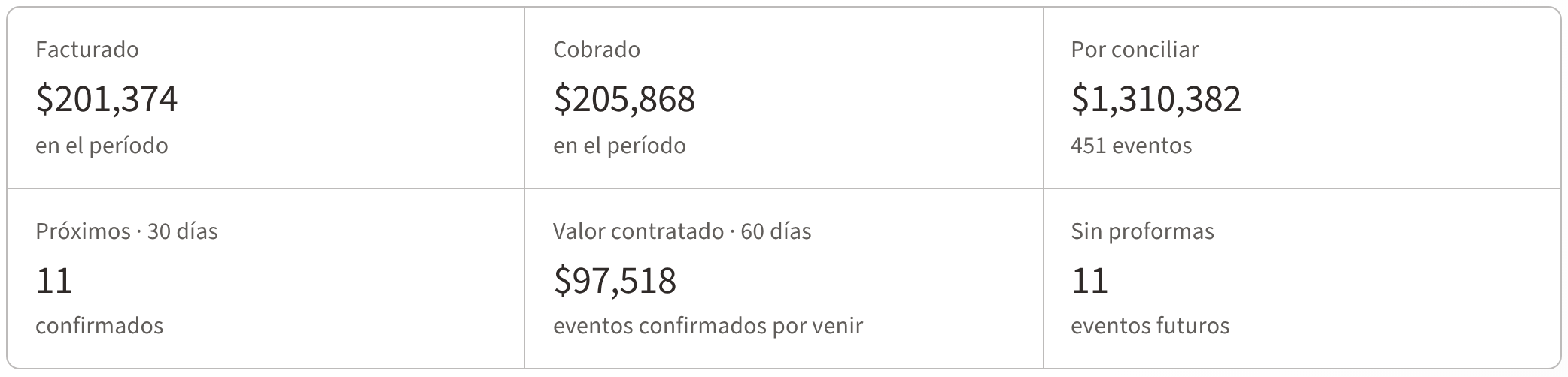 El tablero de Tesorería de Reportes: Facturado, Cobrado, Valor contratado